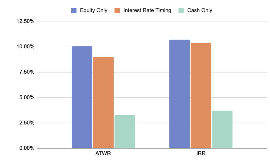 Equity only vs. interest-rate timing vs cash only: 1926 - 2023